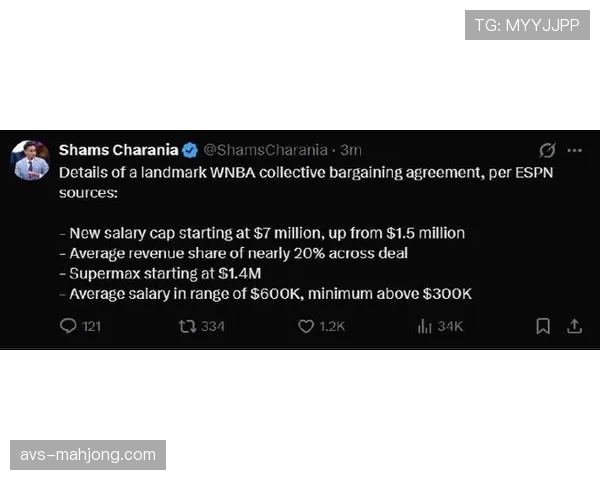 WNBA工资帽从150万美元飙升至700万美元，平均薪资达60万美元